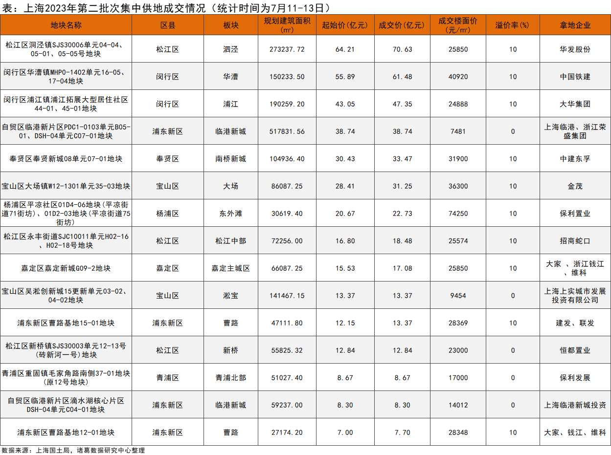诸葛科技：上海土拍持续升温 2023二批次溢价率创新高 达7.82%_中国网地产